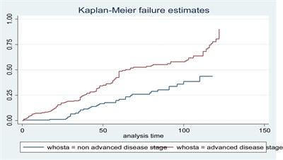 Incidence and predictors of loss to follow-up among adult patients receiving antiretroviral therapy in Central Ethiopia: a multi-center retrospective cohort study